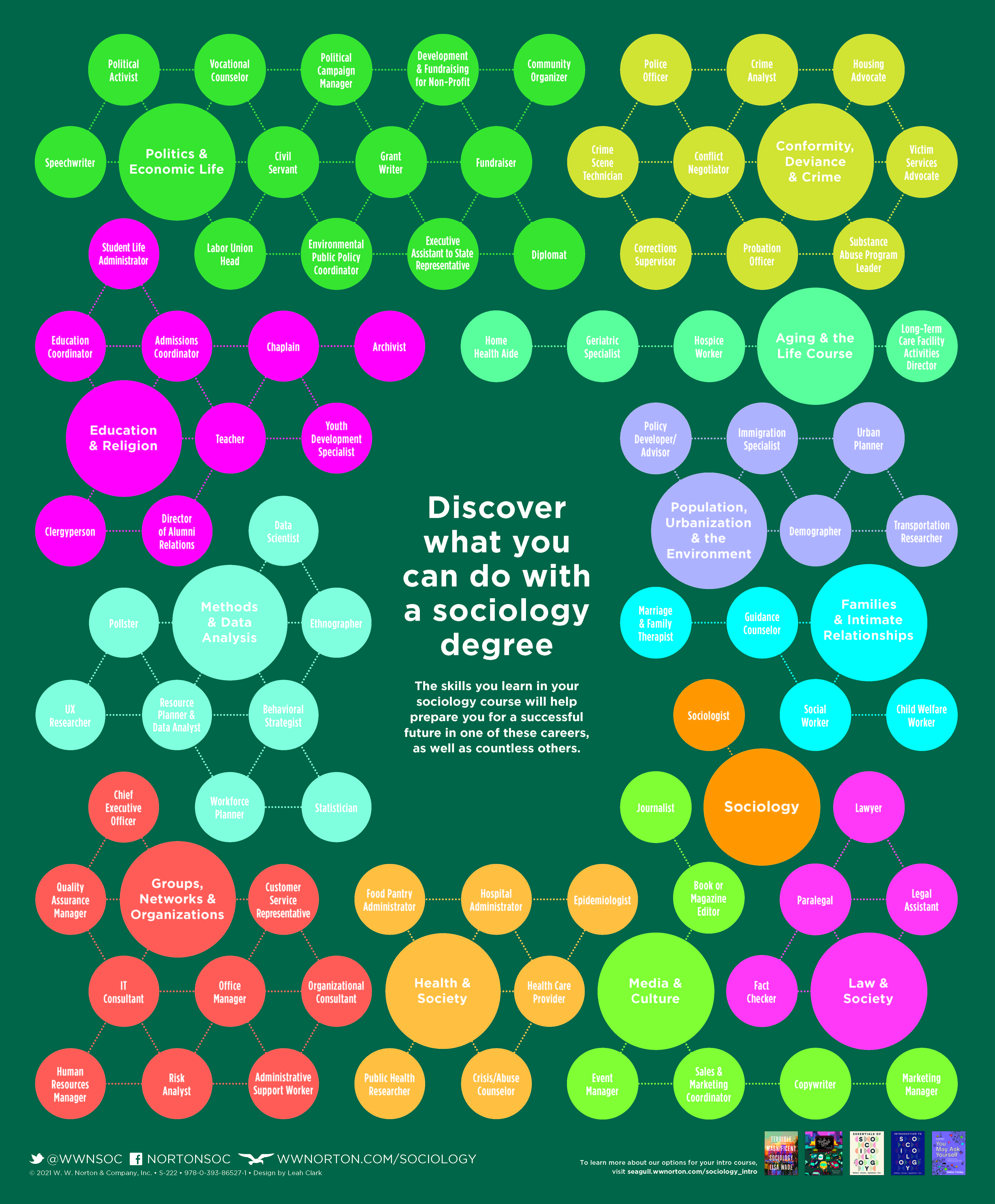 Poster created by W. W. Norton showing a diagram of different careers a sociology major can work in